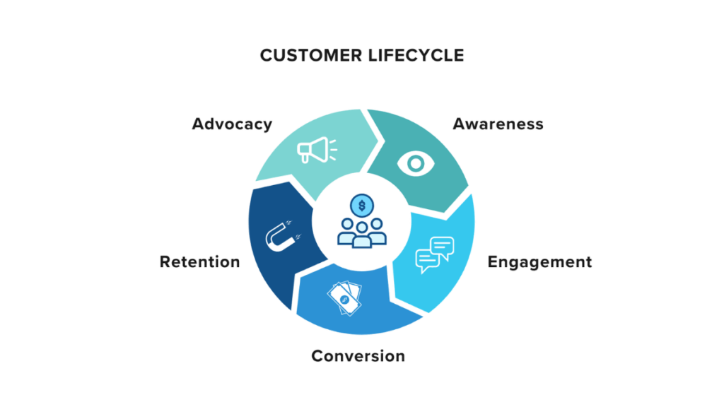 Customer Lifecycle