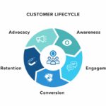 Customer Lifecycle