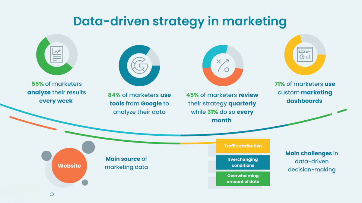 Data-Driven Strategy