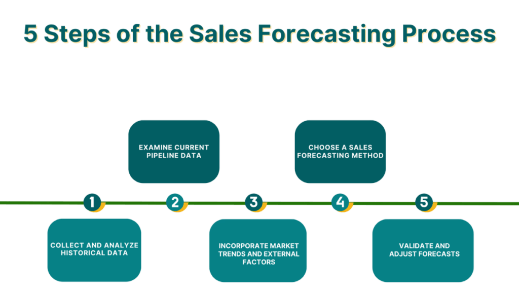 Sales Forecasting