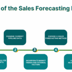 Sales Forecasting