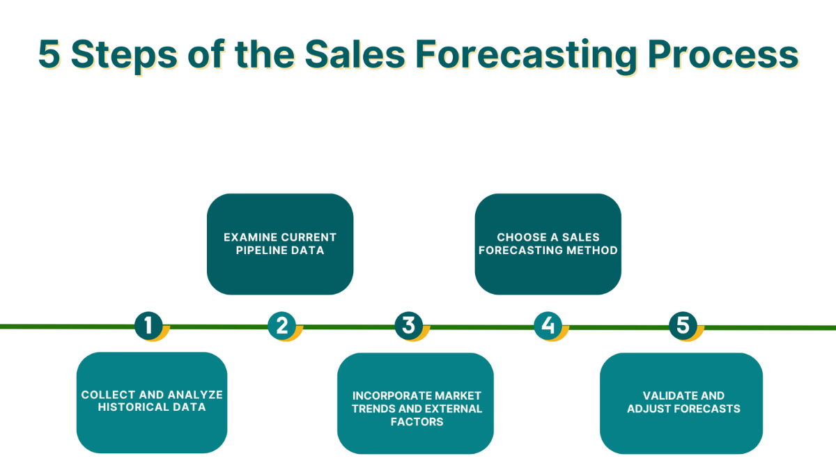 Sales Forecasting
