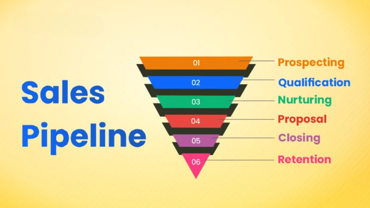 Sales Pipeline Automating